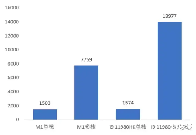 Windows|各平台CPU差距有多大？M1沦为计量单位