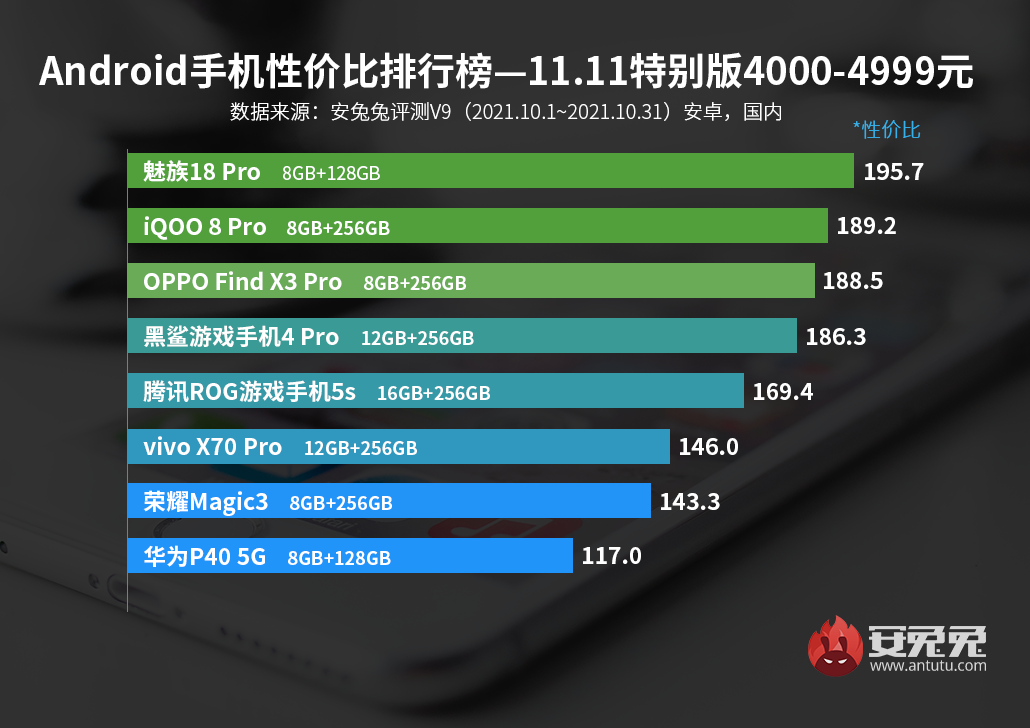 双11究竟买什么手机好？看看这份安兔兔性价比榜单就知道了