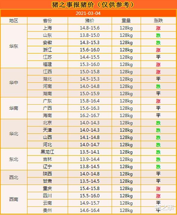 银行 3月04日:猪市遇冷,北方几乎全跌,猪价真的是“昙花一现”?