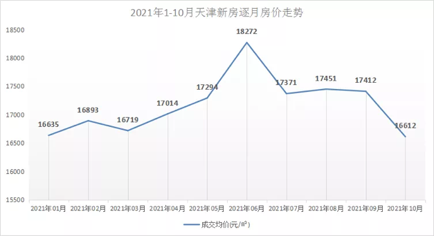 天津市|房价坠落，天津楼市在悄悄放松，这是真的吗？