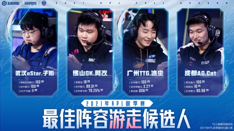 ttg|KPL最佳阵容候选人公布：eStar、广州TTG首发五人全部入选