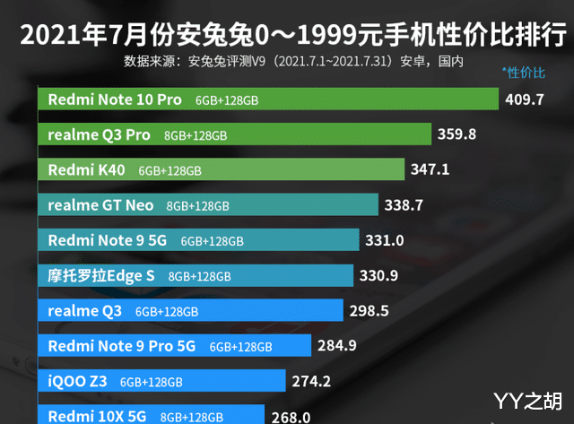 红米手机|0—1999元手机性价比排行榜：Redmi K30第三！