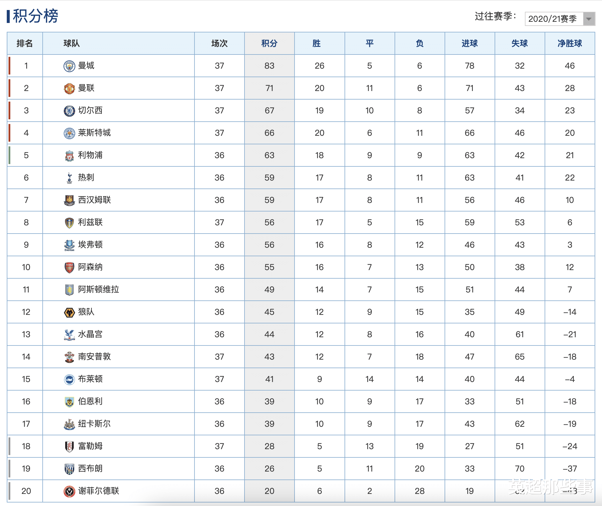 切爾西|英超最新積分榜：切爾西贏爭四大戰升第3，曼城客場慘遭3球逆轉