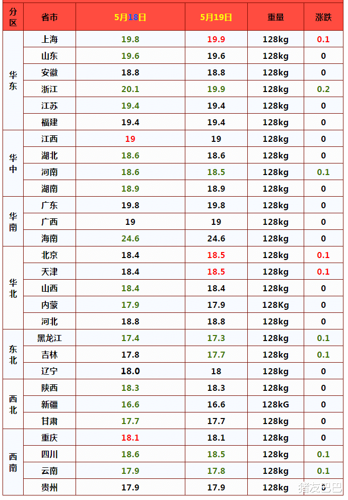 生猪价格 猪价、粮价有变，5月19日，猪价底部横盘，玉米价格报复性下跌！