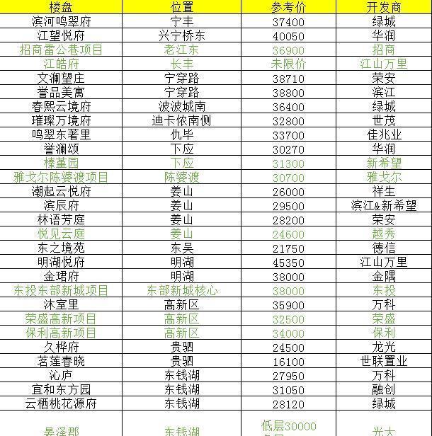 宁波|118个可售项目，38个首开！2022年宁波市六区可售楼盘大盘点！