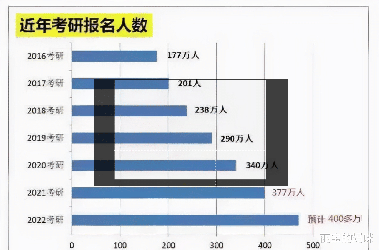 丽宝的妈咪|22年考研门槛变高，多所高校下发“新要求”，备考生要做好准备