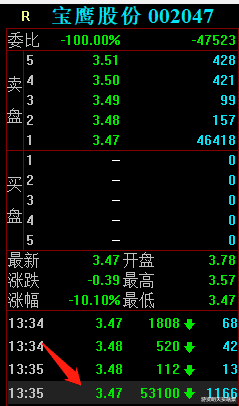 鳄鱼|顶级游资孙哥和刺客被坑在元宇宙方向，小鳄鱼2806万买入许继电气