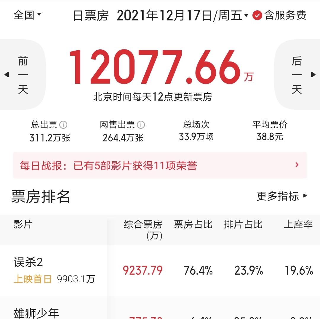 明星|口碑大爆的《少年》，票房不及《误杀2》零头，“眯眯眼”是原罪？