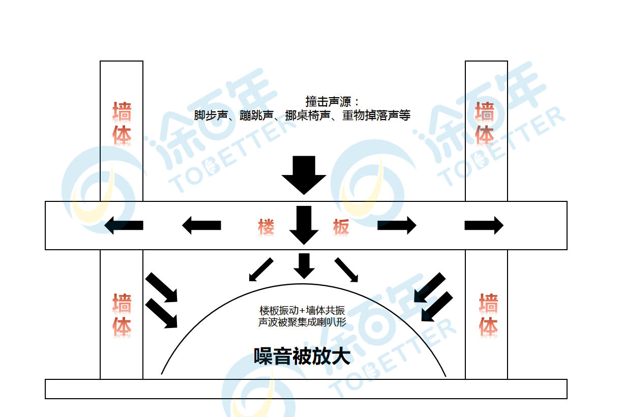 隔音涂料改善现代住宅的楼板隔音效果