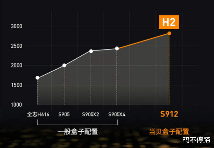 小米科技|买电视盒子时，小米盒子4s pro和当贝盒子H2，哪个更值得入手？