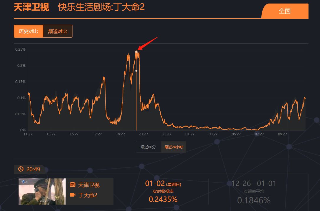 天津卫视|黄金档首播，仅2集就拉高收视天花板，天津卫视终于抽到王炸剧了