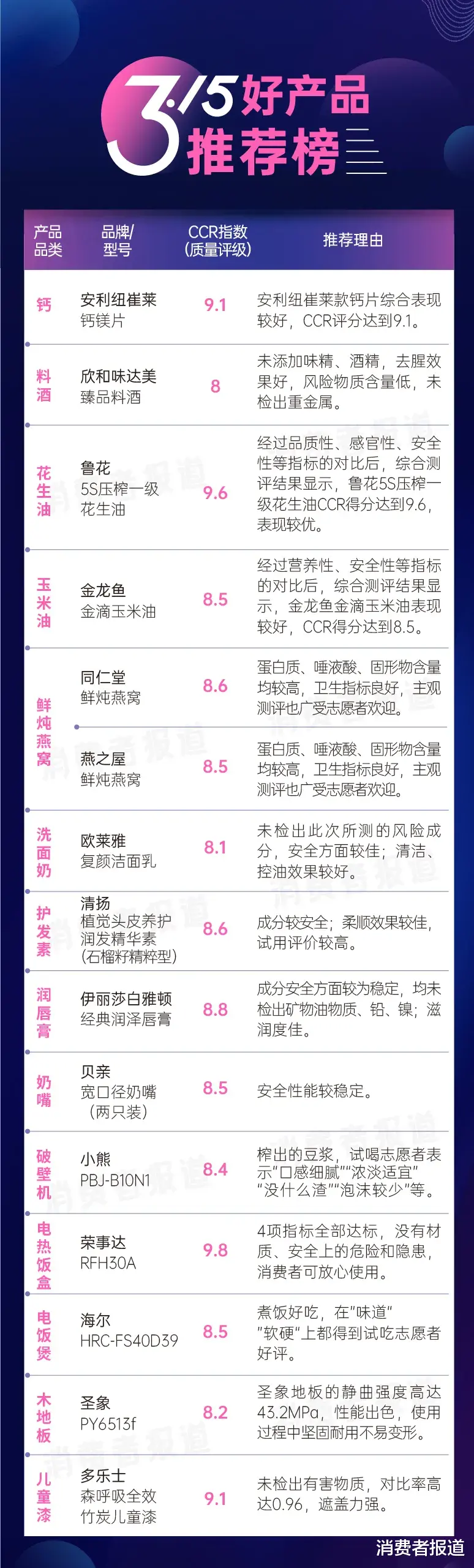 消费者报道 《消费者报道》3·15好产品推荐榜