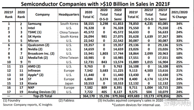 5G|全球百亿美元芯片巨头榜出炉! 华为海思绝版: 中国大陆再无企业上榜