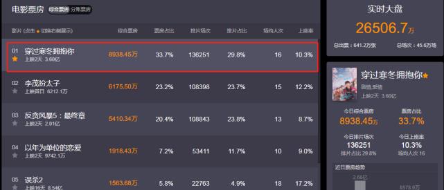 贾玲|上映2天破3.6亿，央视力捧开分9.5，贾玲出手又是“催泪王炸”！