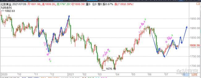金科宝宝|金科解盘：7.26利率决议成关键因素，黄金蓄势待发！
