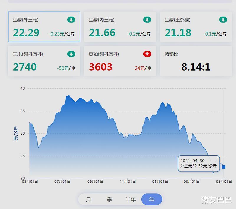 生猪价格 猪价跌势反扑，行情逆转成“泡影”，五一假期也撑不起，咋解释？