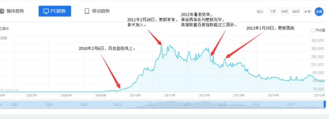 三国杀|10年败光百万玩家，平均一局比赛4个玩家退游，策划为何不删？