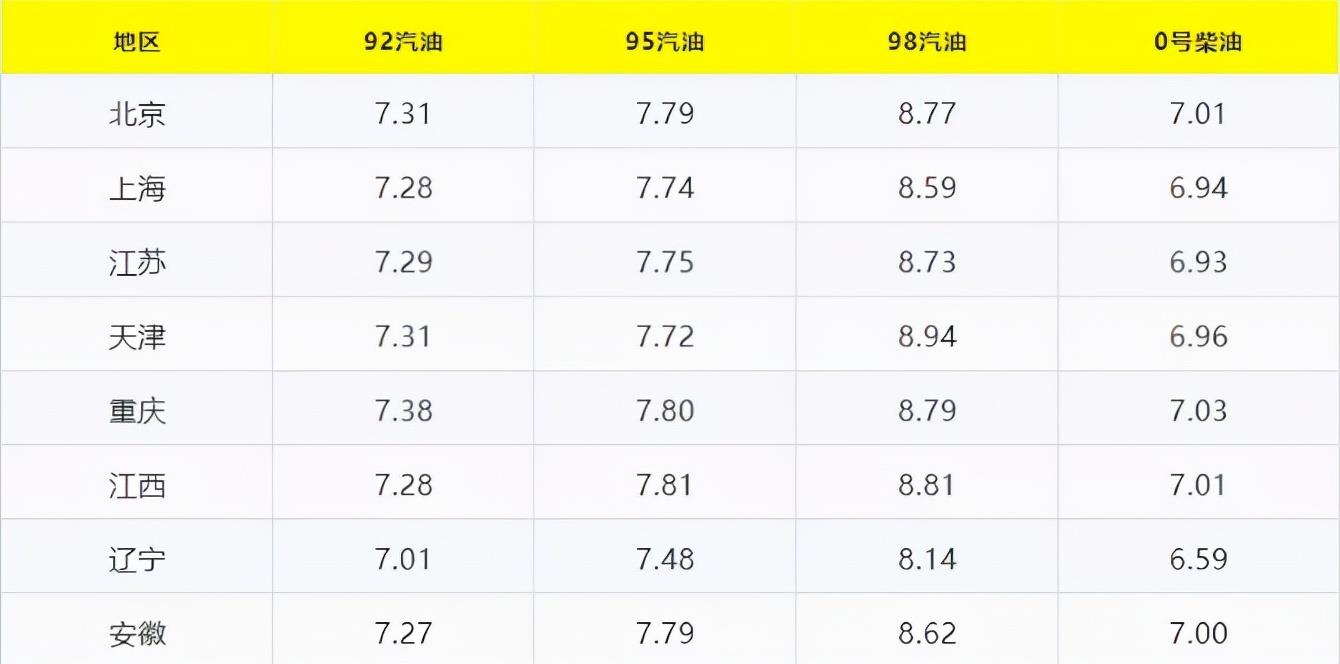 育妈计|油价还有新变动？这个月开始，加油站92、95号汽油将会调整