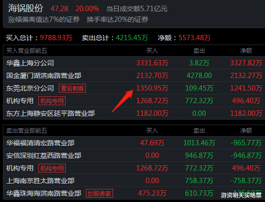 内蒙华电 5位顶级游资今天是如何操作的？作手新一6383万买入内蒙华电！