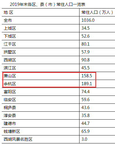 钱塘记事 七普之后的杭州区县：余杭临平大丰收，萧山重回第一