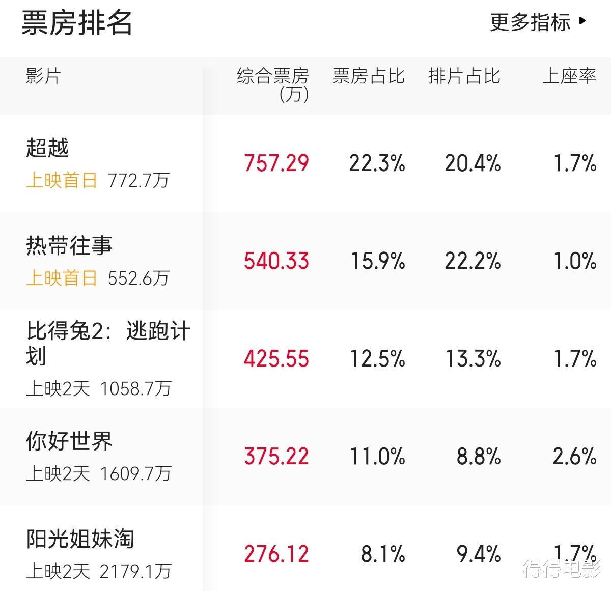 包贝尔|烂！包贝尔新片再度惹众嘲，他站在巨人肩上，让巨人栽了个跟头