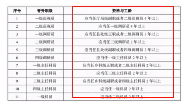|公务员“晋升年限表”出炉，超过这个年龄，基本就无缘晋升之路了