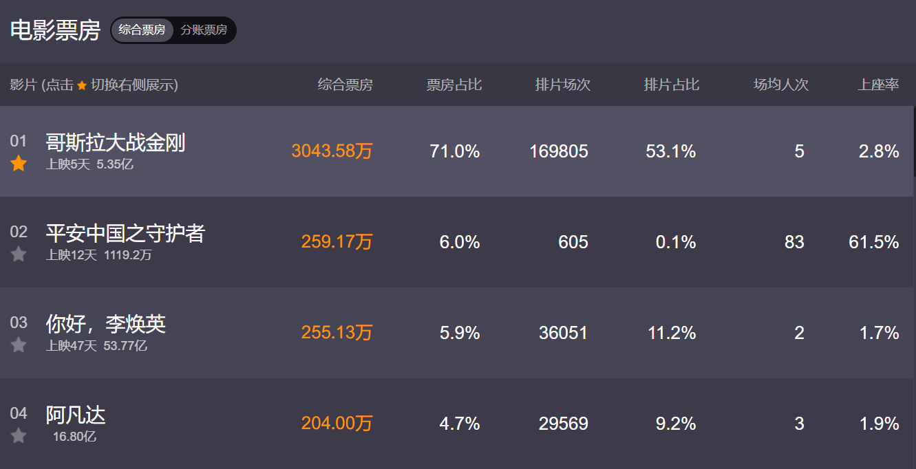 杜海涛|厉害！仅上映4天破5亿，《哥斯拉》让我国多少电影“蒙羞”？