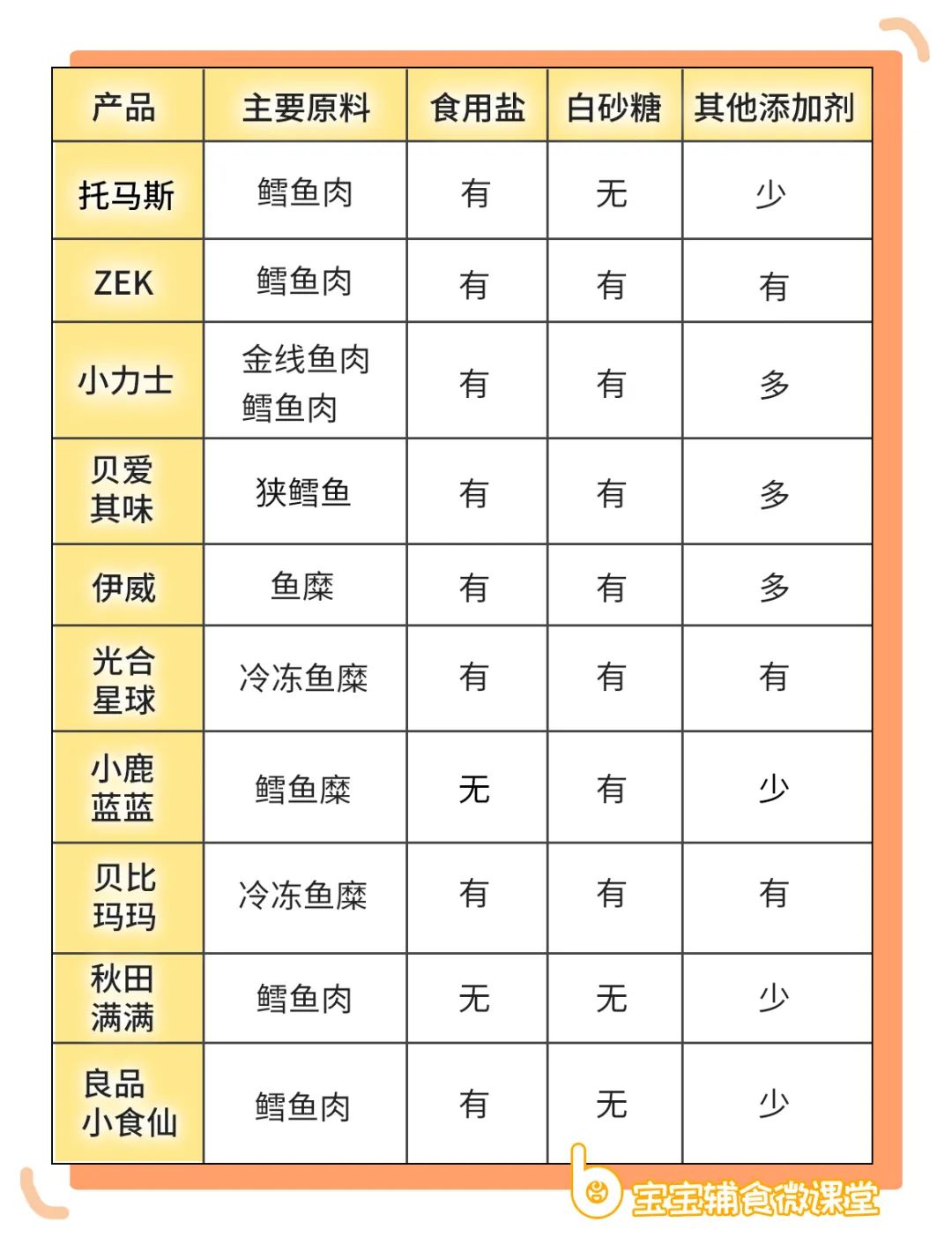 宝宝辅食微课堂|它在网上卖爆了, 但别乱给娃吃, 没营养还钠超标, 很多家长都中招了!