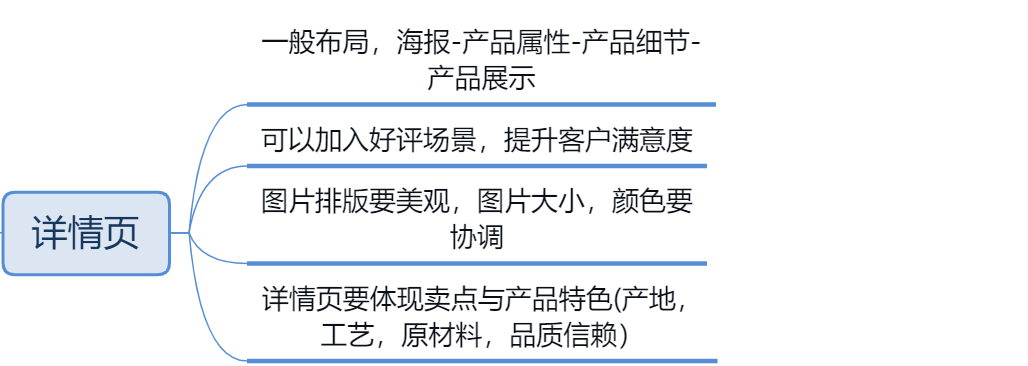 美团|详细的商品运营规划，函括搜索，转化以及营销的落地实操