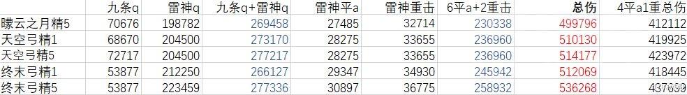 雷神|原神：天空及终末的一些计算对比和实战感想