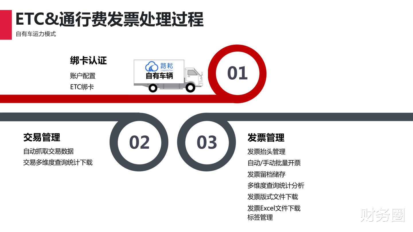 财务圈 @物流企业 解决外协车ETC开票问题