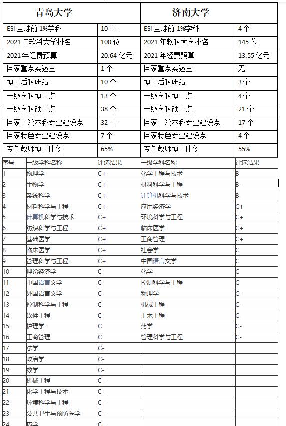 贵州|济南大学与青岛大学谁更具双一流高校的潜质