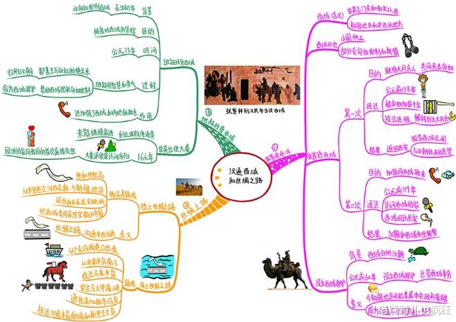 老爸育儿也疯狂|用思维导图学初中历史，原来可以这么简单，再不用死记硬背了