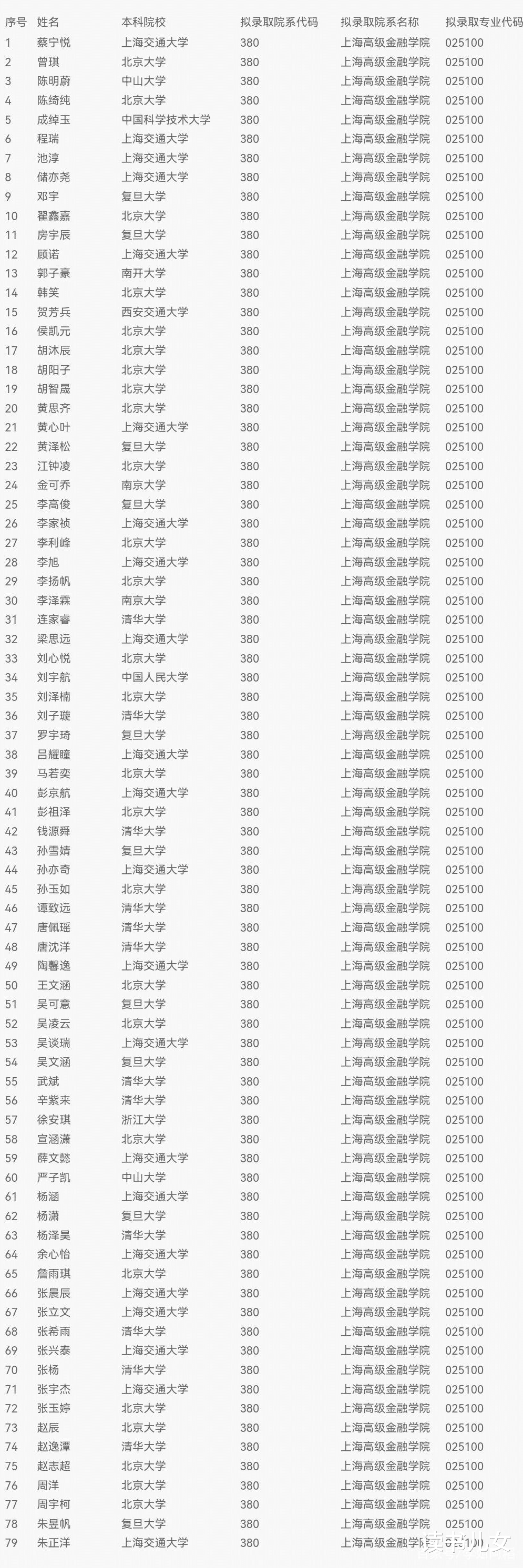 上海市|最牛金融学院推免生名单公布，9成生源本科毕业于清北复交