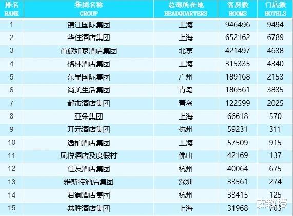  全国最大的酒店集团：坐拥94.65万间客房，一年进账接近100亿元