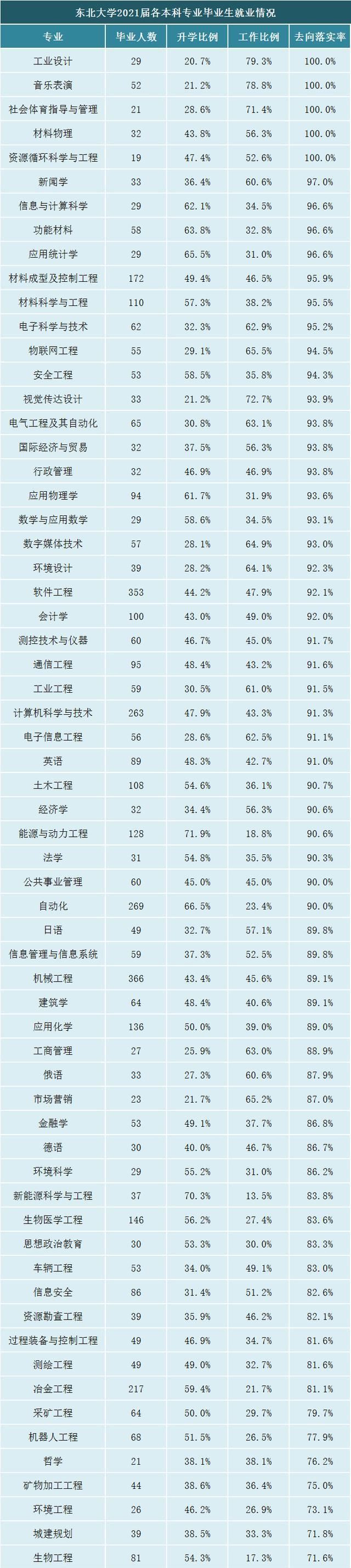 减负令|东北大学毕业生主要升学院校：哈工大排第三，大连理工未进前十