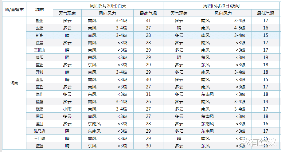 我有建议 河南！明天气温“大转变”！河南地区的气温将要出现下列变化