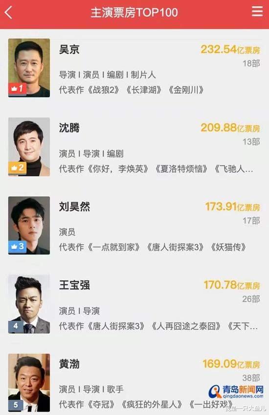 黄渤|中国演员票房榜更新！吴京232亿票房稳坐第一，黄渤仅排第五