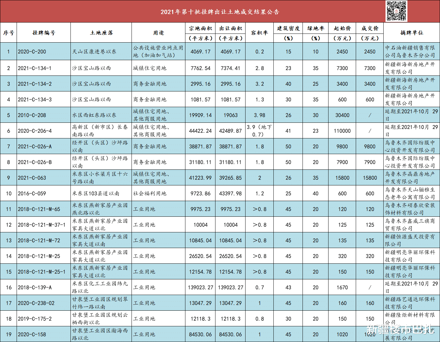 乌鲁木齐|乌鲁木齐16宗土地成交 新海新房地竞得沙区3宗地
