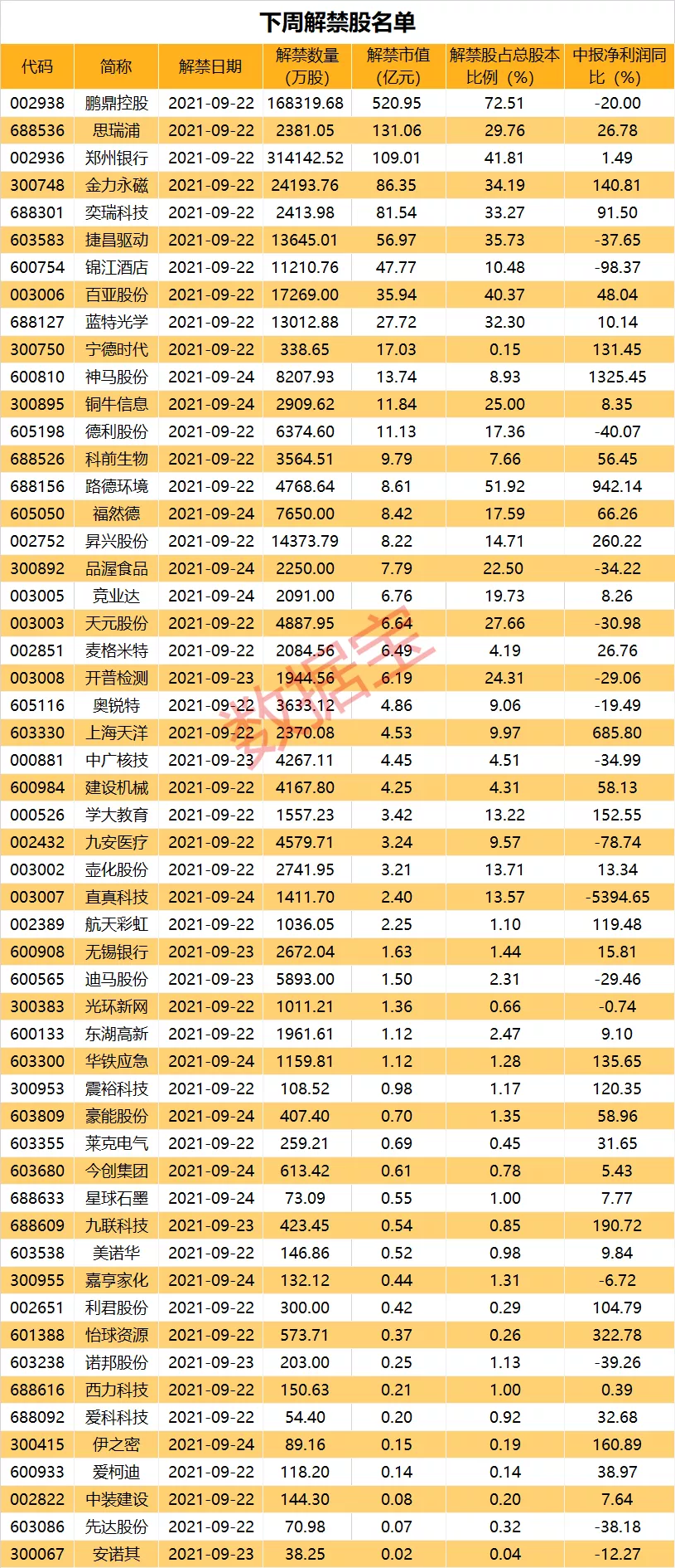  大牛证券｜中秋节假期结束后的3个交易日中将有54只股解禁