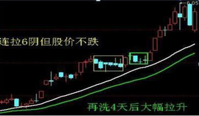 中國股市：一旦底部出現“串陰”不用慌，主力洗盤還可以等等！-圖2