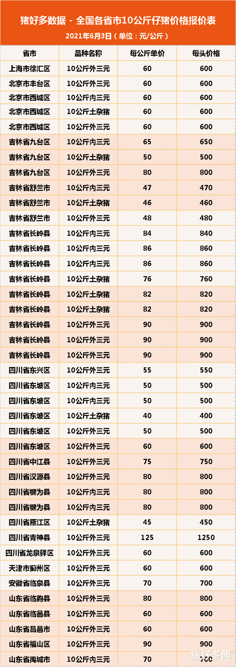 生猪价格 6月3日10公斤仔猪价格，仔猪补栏微乎其微，产能过剩担忧成真？