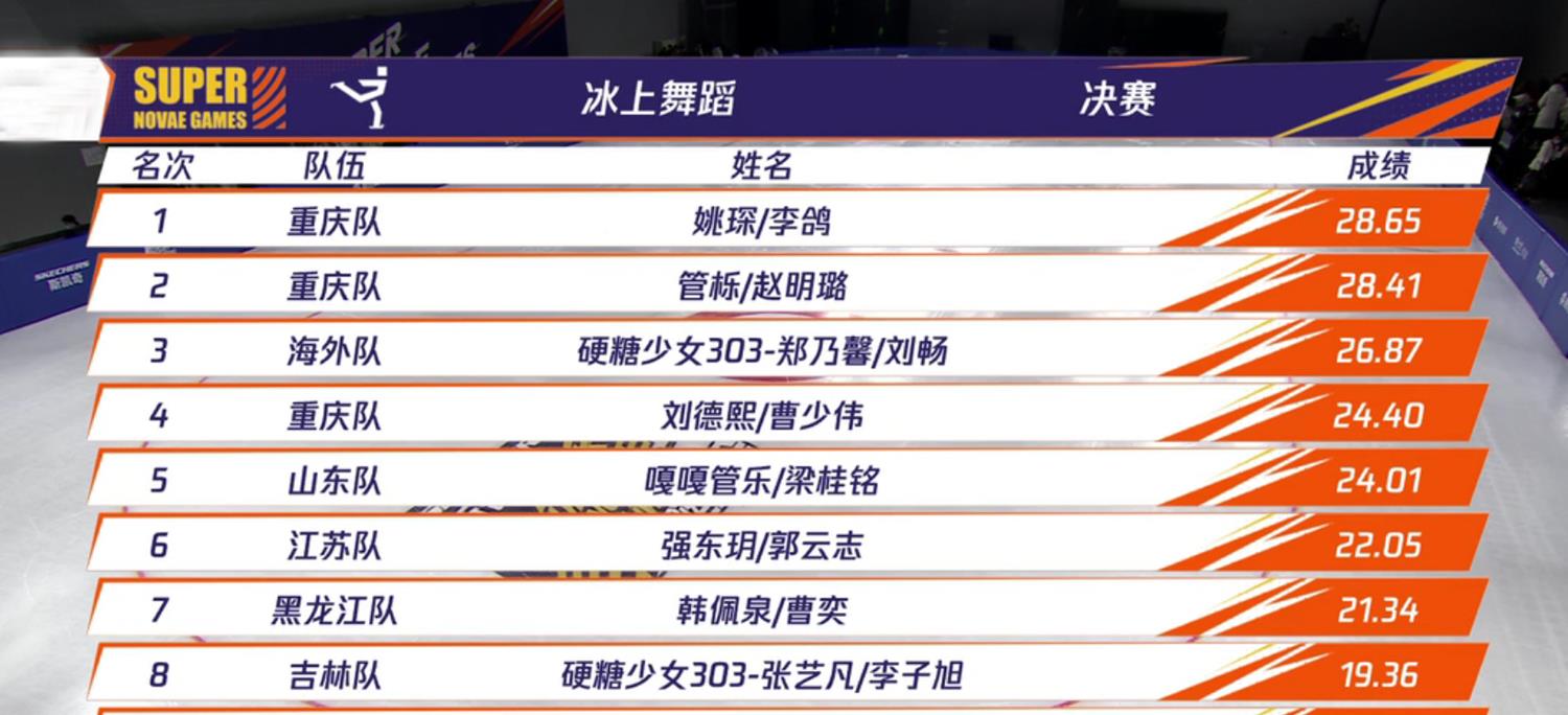 邓紫棋|超新星运动会：冰舞冠军难服众，姚琛被力捧，可惜了郑乃馨和管栎
