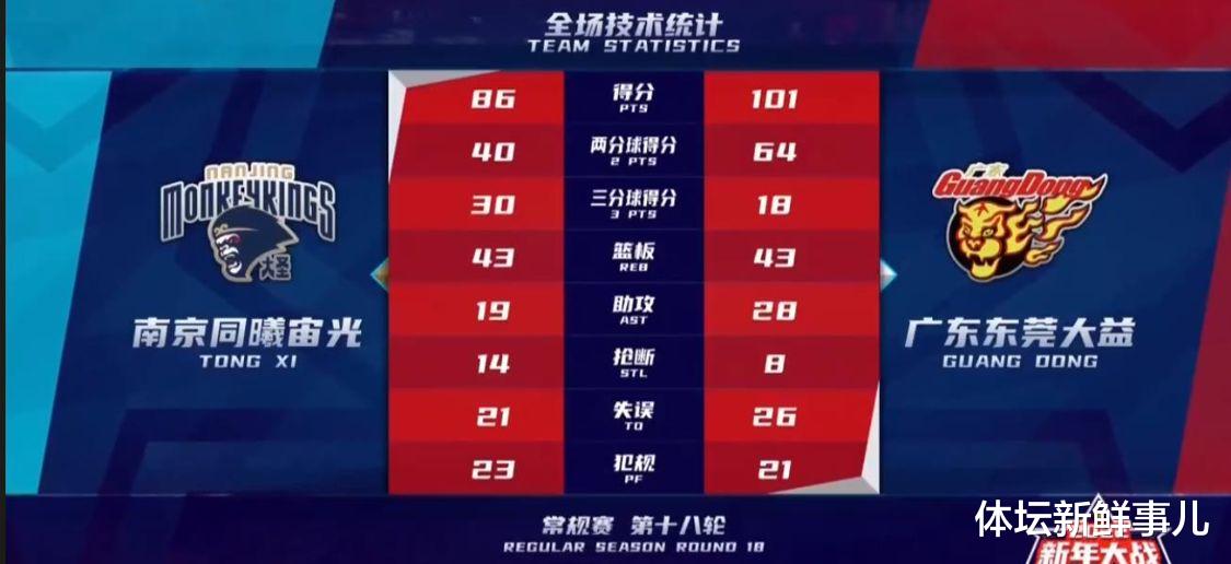 广东男篮|疯狂13胜！易建联16中11打疯，詹姆斯附体创纪录，失误26比21引争议