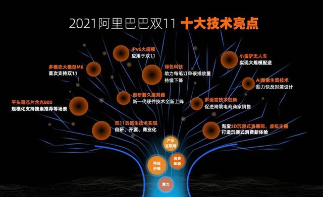 阿里巴巴|从更高到更好 揭秘2021阿里双11背后的技术亮点
