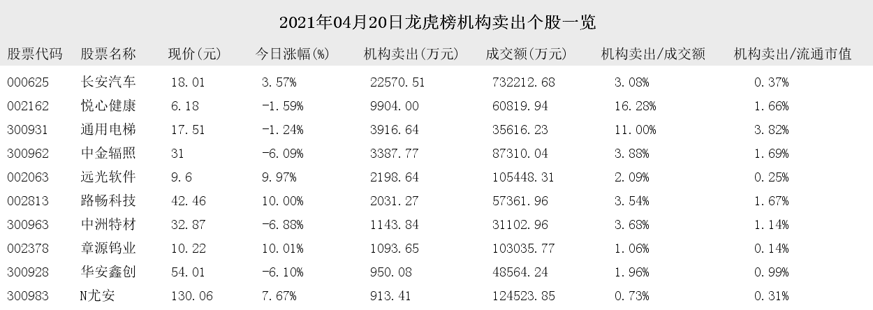 净买入 2021年04月20日龙虎榜机构买入和卖出的个股一览