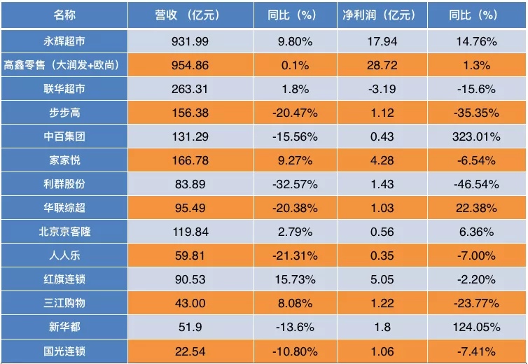 阿里巴巴 中国超市“利润王”：年赚28亿，力压永辉、联华，阿里是最大股东
