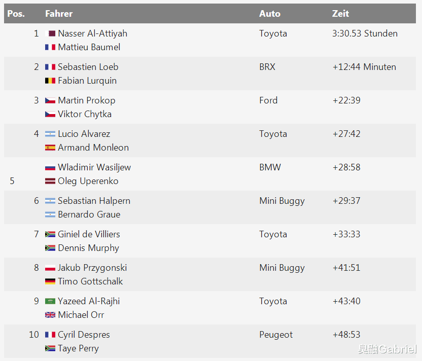 阿提亞|2022達喀爾拉力賽:阿提亞首日奪冠 彼得漢塞爾賽恩斯大幅落后
