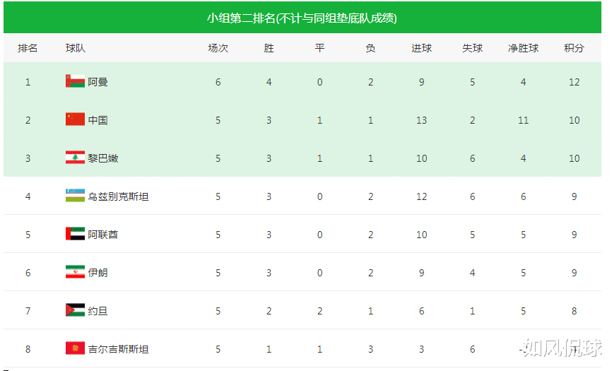 国足|从0-4到0-2！国足对手创3年耻辱，输球=无缘12强，最新形势出炉