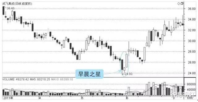 交易|中国股市：出现“早晨之星”形态，行情从头吃到尾，散户慢慢细品